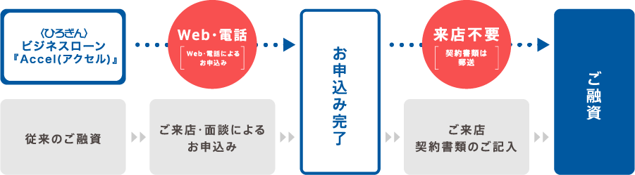お申し込み手順,＜ひろぎん＞ビジネスローンAccel（アクセル）の場合,来店不要（電話・webによるお申込み）→お申し込み完了→来店不要（契約書類は郵送）→ご融資,従来のご融資の場合,ご来店・面談によるお申込み→お申込み完了→ご来店契約書類のご記入→ご融資