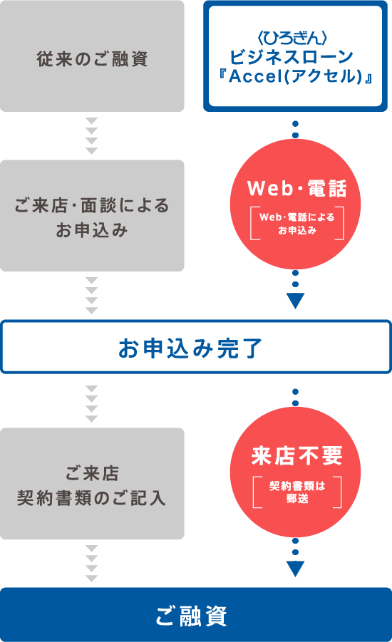 お申し込み手順,＜ひろぎん＞ビジネスローンAccel（アクセル）の場合,来店不要（電話・webによるお申込み）→お申し込み完了→来店不要（契約書類は郵送）→ご融資,従来のご融資の場合,ご来店・面談によるお申込み→お申込み完了→ご来店契約書類のご記入→ご融資