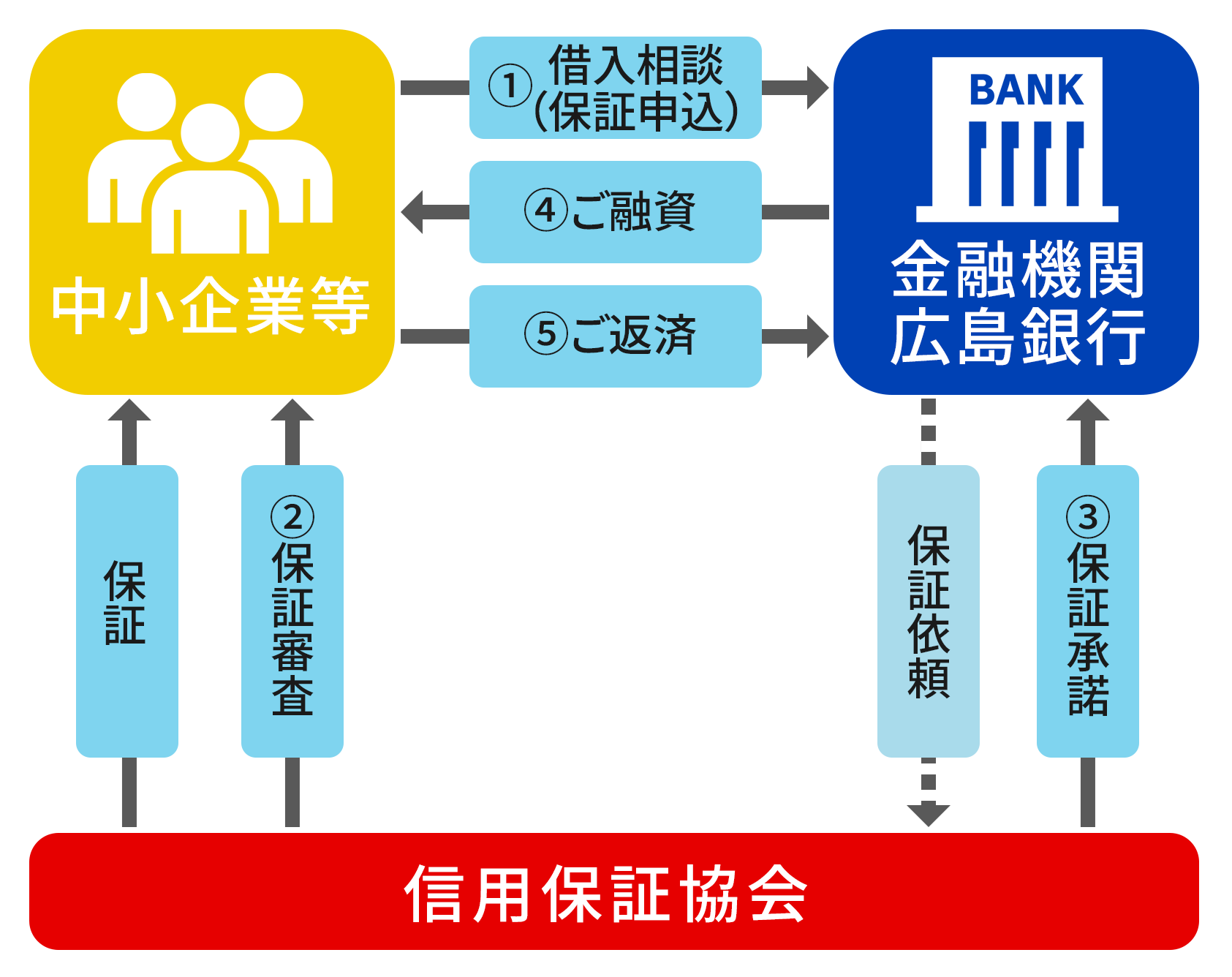 中小企業等 ①借入相談(保証申込) 金融機関広島銀行 保証依頼 信用保証協会 ②保証審査 ③保証承諾 ④ご融資 ⑤ご返済