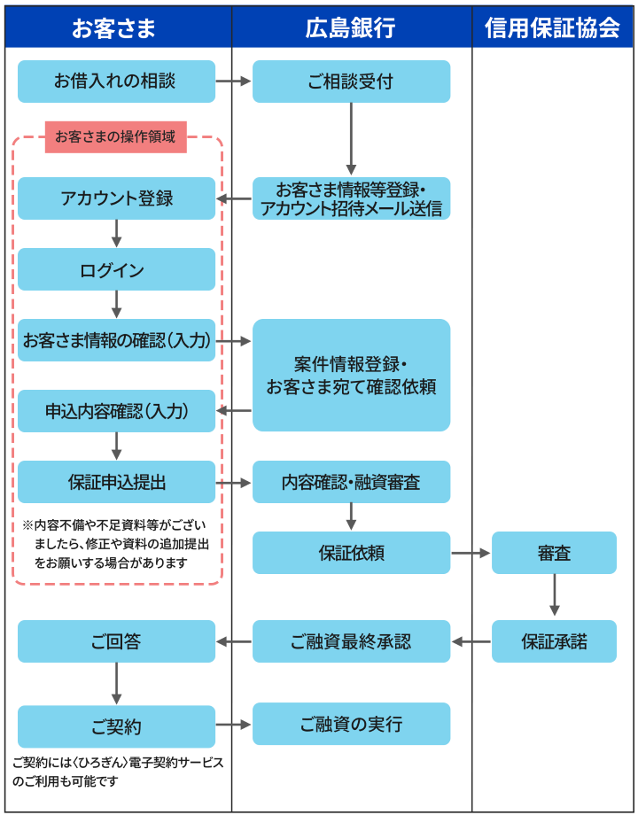 図　広島銀行保証協会融資申込サービスご利用の流れについて