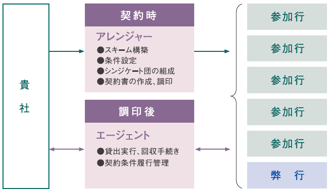 シンジケートローンの仕組み