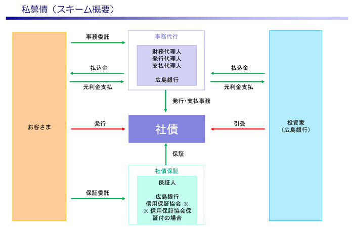 私募債の仕組み