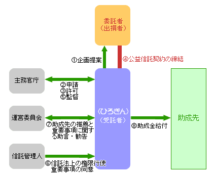 公益信託のしくみ