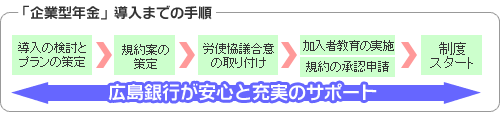 「企業型年金」導入までの手順