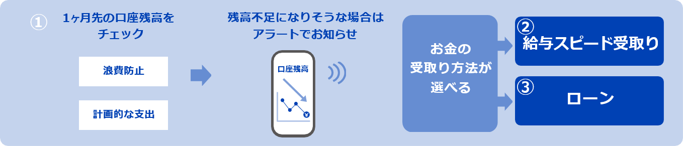 ①1か月先の口座残高をチェック⇒残高不足になりそうな場合はアラートでお知らせ⇒お金の受取り方法が選べる⇒②給与スピード受取り③ローン
