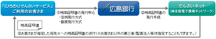 1.「〈ひろぎん〉でんさいサービス」ご利用のお客さまが広島銀行に残高証明書の発行申込 ・定例発行方式 ・都度発行方式 2．広島銀行がでんさいネット（(株)全銀電子債権ネットワーク）に残高証明書の発行手続 3．でんさいネット（(株)全銀電子債権ネットワーク）からお客さまが指定した宛先※への残高証明書の送付 （※お客さま以外の第三者（監査法人等)を指定することもできます。）