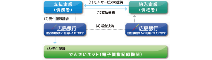 さい ネット ん で でんさいネットとは ：