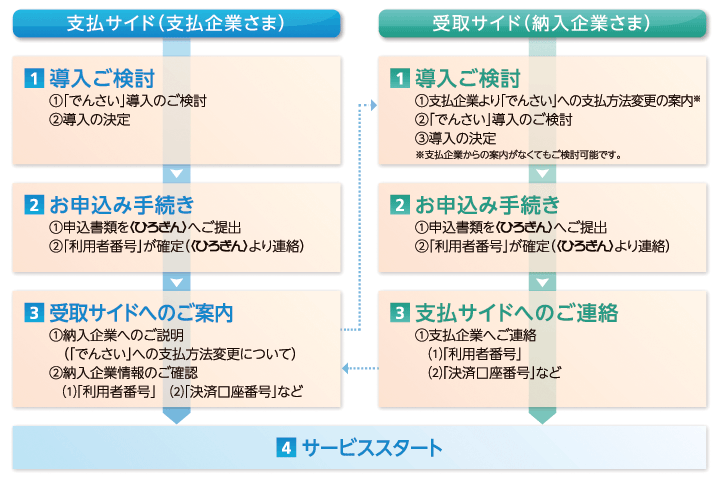 ご利用開始までの流れ