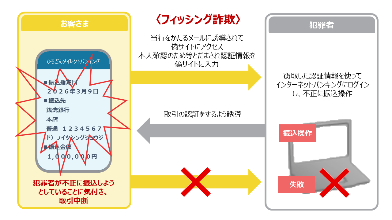 フィッシング詐欺