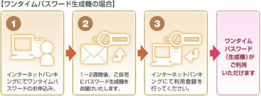 お申込みの流れ「ワンタイムパスワード生成機の場合」