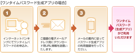 お申込みの流れ「ワンタイムパスワード生成アプリの場合」