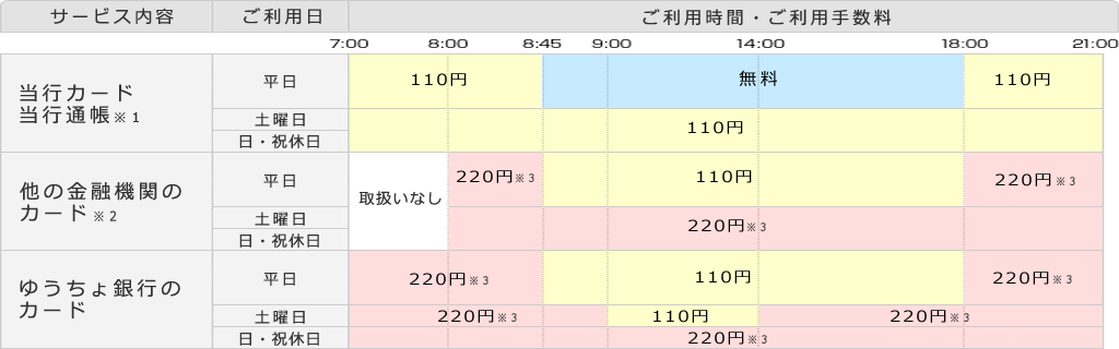 各種手数料 広島銀行