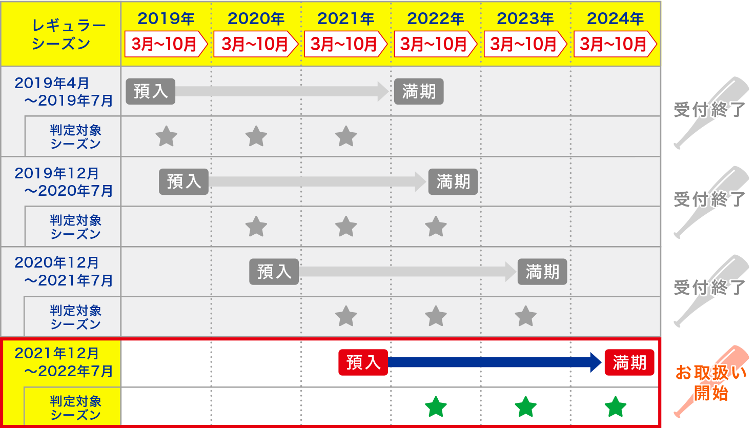 お預入れ期間と適用金利について