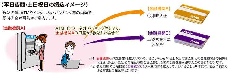 平日夜間・土日祝日の振込イメージ