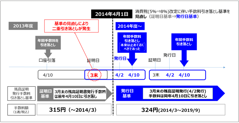 
		2014年4月1日 消費税（5%から8%）改定に伴い手数料引き落とし基準を見直し（証明日基準→発行日基準）
		2013年度 4月10日（口座引落）年間手数料を引き落とし 3月末（証明日）基準の見直しにより二重引き落としが発生
		2014年度以降 4月2日（発行日）4月10日 年間手数料引き落とし（本来は止めておくべきであった）3月末 証明日 4月2日発行日 4月10日 年間手数料引き落とし
		2013年度の残高証明、発行手数料、引き落とし基準：証明日基準（3月末の残高証明書発行手数料は前年4月10日に引き落とし／手数料額（1通/税込）315円（2014年3月まで）
		2014年度以降の残高証明、発行手数料、引き落とし基準：発行日基準（3月末の残高証明書発行（4月2日発行）手数料は同年4月10日に引き落とし／手数料額（1通/税込）324円（2014年3月から2019年9月まで）