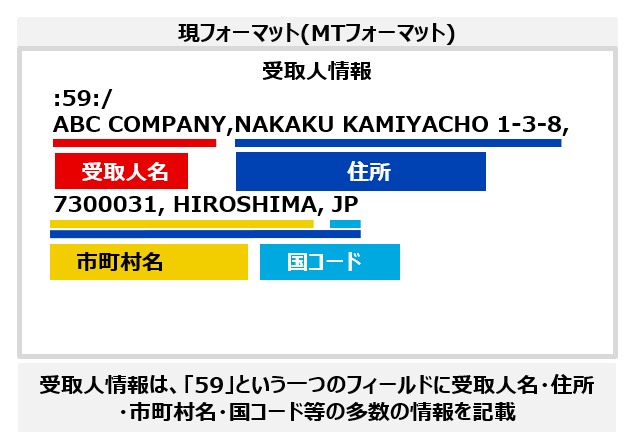 現フォーマット（MXフォーマット）：受取人情報は、「59」という一つのフィールドに受取人名・住所・市町村名・国コード等の多数の情報を記載