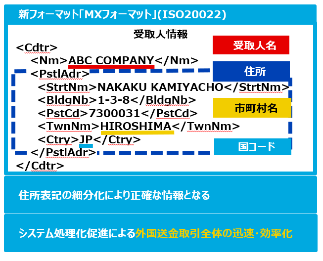 新フォーマット「MXフォーマット」（ISO20022）：住所表記の細分化により正確な情報となる。システム処理化促進による外国送金取引全体の迅速・効率化