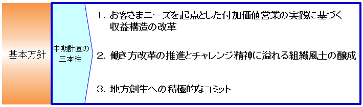 【基本方針】
中期計画の三本柱
1.お客さまニーズを起点とした付加価値営業の実践に基づく収益構造の改革
2.働き方改革の推進とチャレンジ精神に溢れる組織風土の醸成
3.地方創生への積極的なコミット