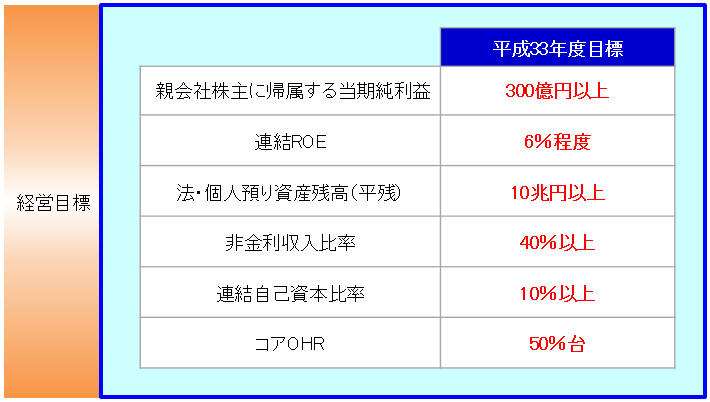 【経営目標】
平成33年度目標
親会社株主に帰属する当期純利益:300億円以上
連結ROE:6％程度
法・個人預り資産残高（平残）:10兆円以上
非金利収入比率:40％以上
連結自己資本比率:10％以上
コアOHR:50％台
