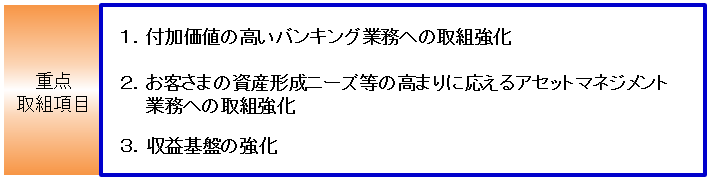 【重点取組項目】
1.付加価値の高いバンキング業務への取組強化
2.お客さまの資産形成ニーズ等の高まりに応えるアセットマネジメント業務への取組強化
3.収益基盤の強化