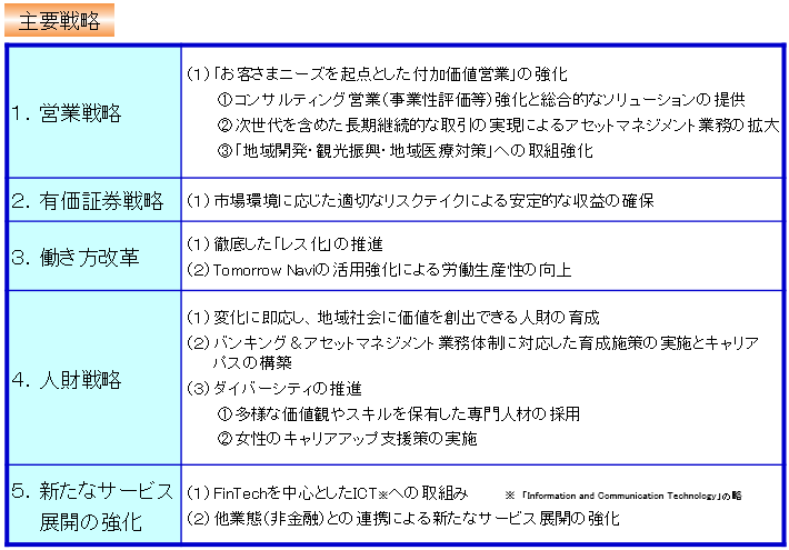 【主要戦略】
1.営業戦略
(1)「お客さまニーズを起点とした付加価値営業」の強化
[1]コンサルティング営業（事業性評価等）強化と総合的なソリューションの提供
[2]次世代を含めた長期継続的な取引の実現によるアセットマネジメント業務の拡大
[3]「地域開発・観光振興・地域医療対策」への取組強化
2.有価証券戦略
(1)市場環境に応じた適切なリスクテイクによる安定的な収益の確保
3.働き方改革
(1)徹底した「レス化」の推進
(2)Tomorrow Naviの活用強化による労働生産性の向上
4.人財戦略
(1)変化に即応し、地域社会に価値を創出できる人財の育成
(2)バンキング＆アセットマネジメント業務体制に対応した育成施策の実施とキャリアパスの構築
(3)ダイバーシティの推進
[1]多様な価値観やスキルを保有した専門人材の採用
[2]女性のキャリアアップ支援策の実施
5.新たなサービス展開の強化
(1)FinTechを中心としたICT※への取組み
(2)他業態（非金融）との連携による新たなサービス展開の強化
※「Information and Communication Technology」の略