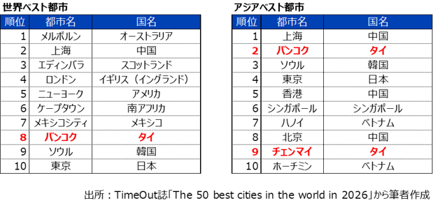 「The 50 best cities in the world」2026年ランキング