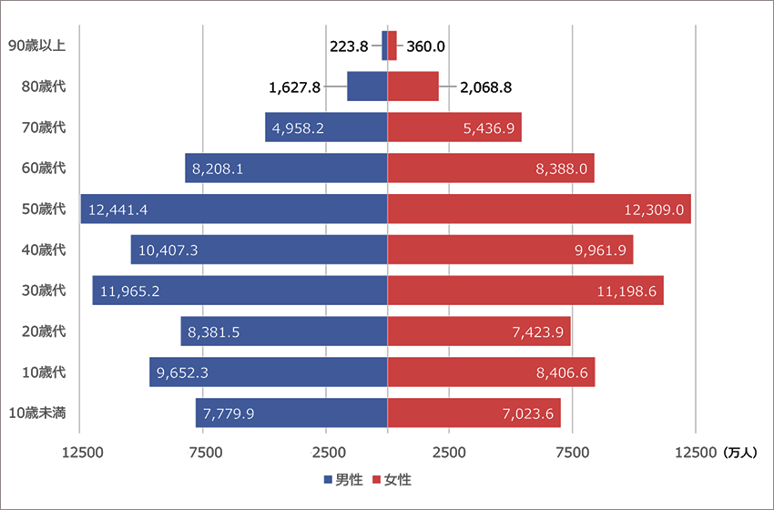 中国の人口ピラミッド（2023年）