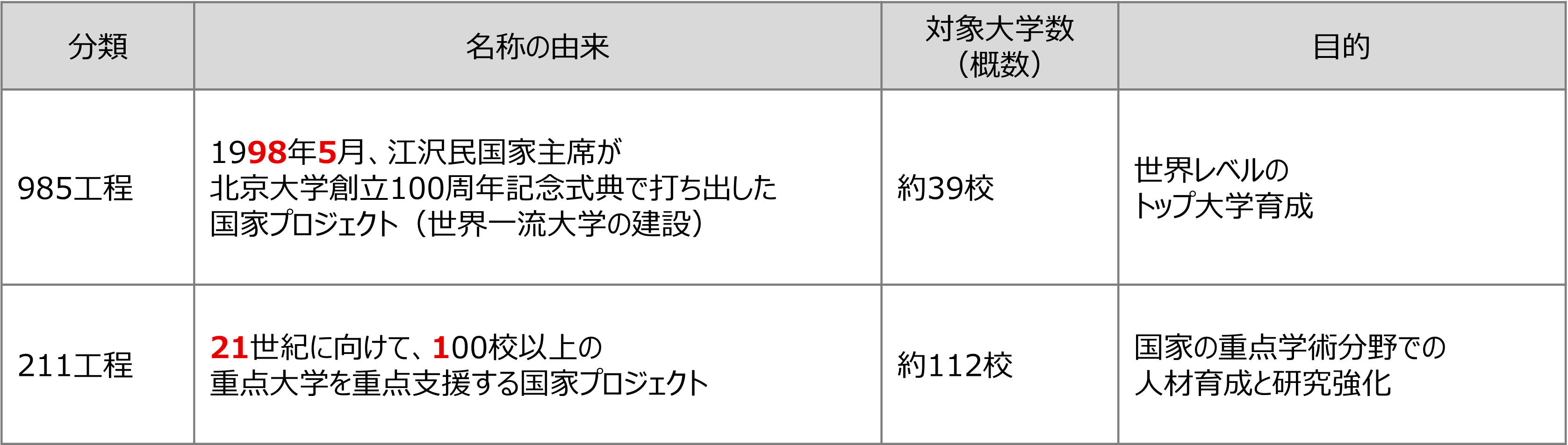 985/211大学とは?
