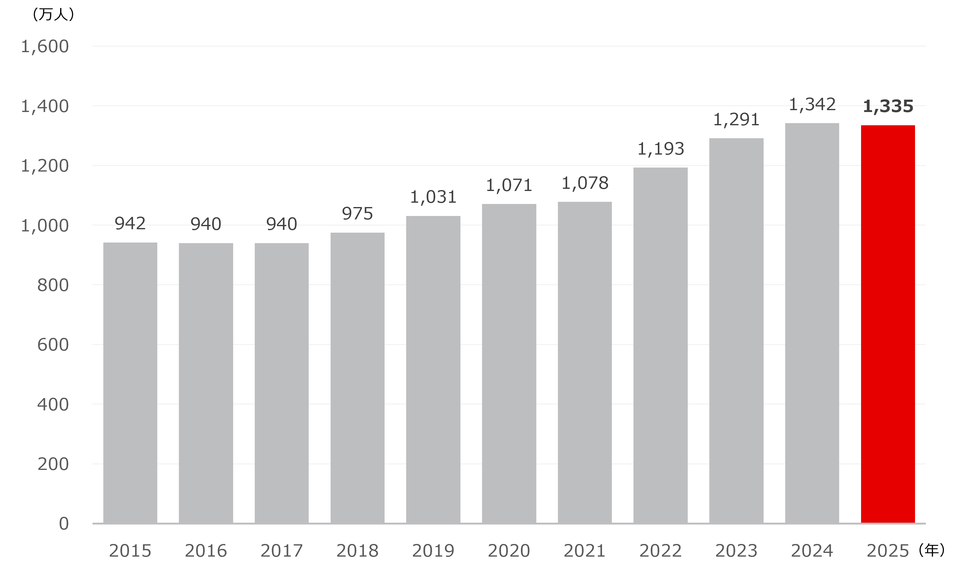 高考受験者数の推移