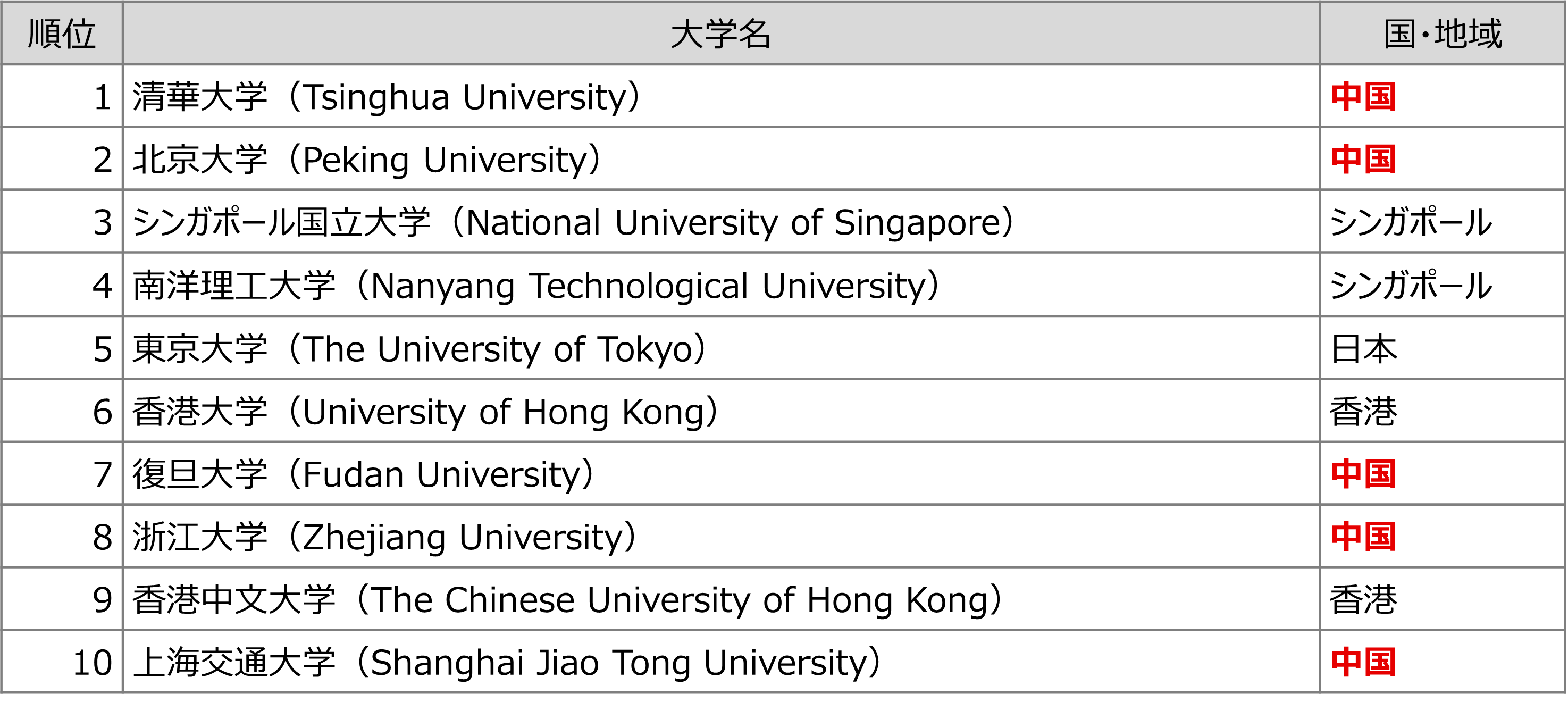 THE アジア大学ランキング 2025(上位10大学)