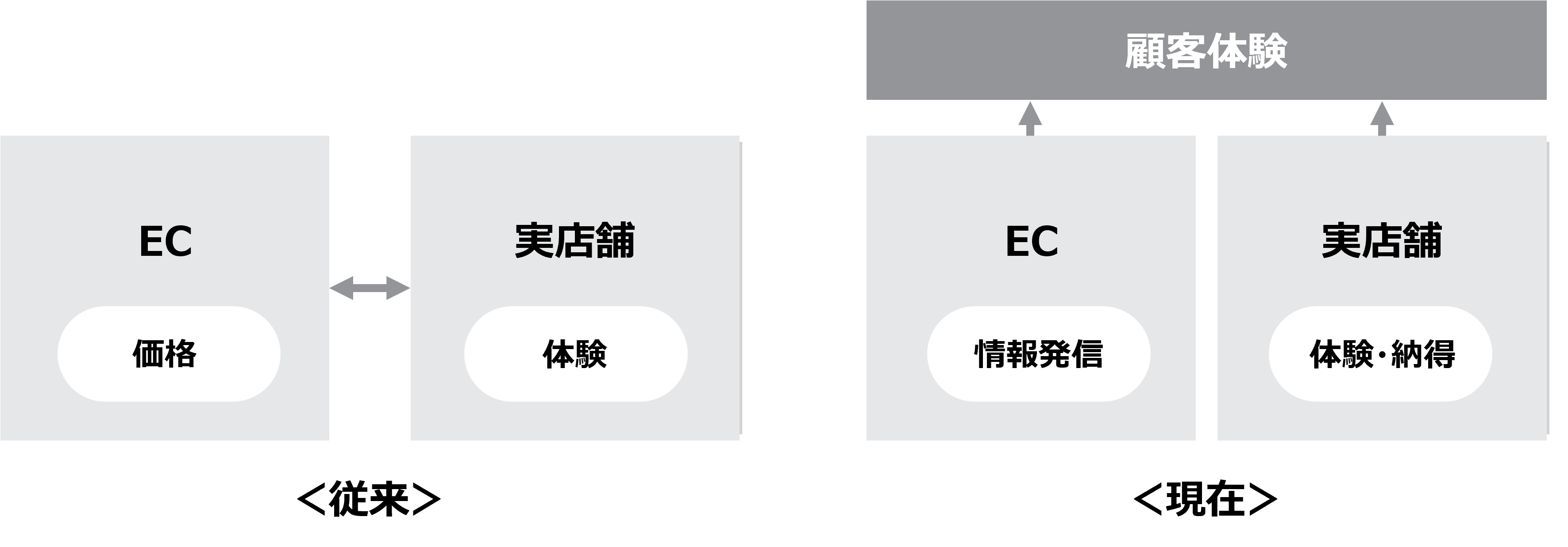 ECと実店舗の関係変化
