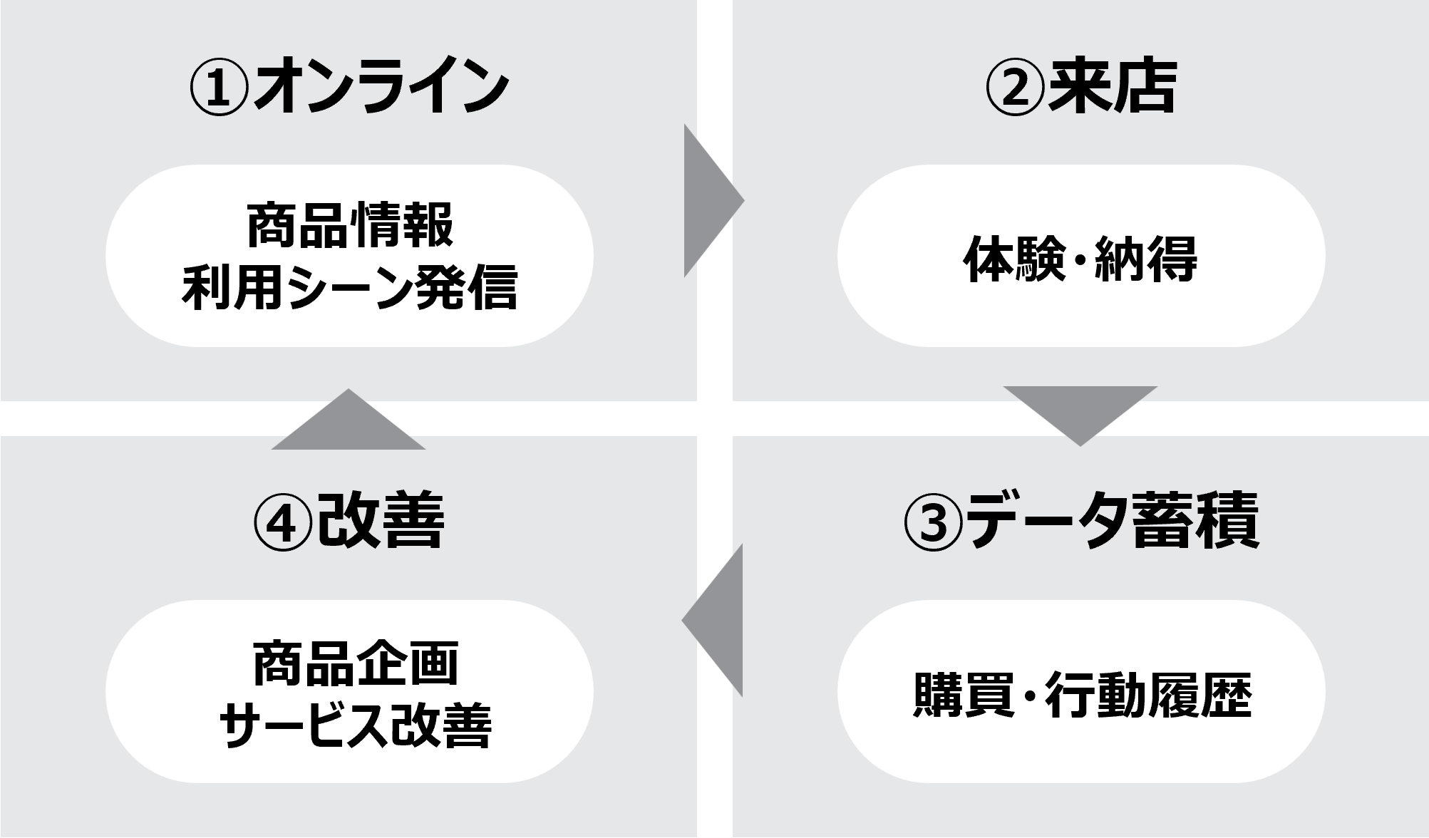 ニューリテールにおける顧客行動の循環
