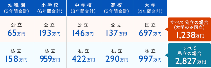 子ども一人にかかる教育費