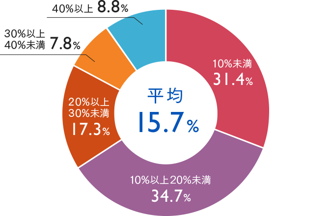 世帯年収に占める在学費用の割合