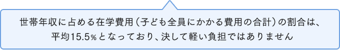 世帯年収に占める在学費用（子ども全員にかかる費用の合計）の割合は、平均15.5％となっており、決して軽い負担ではありません