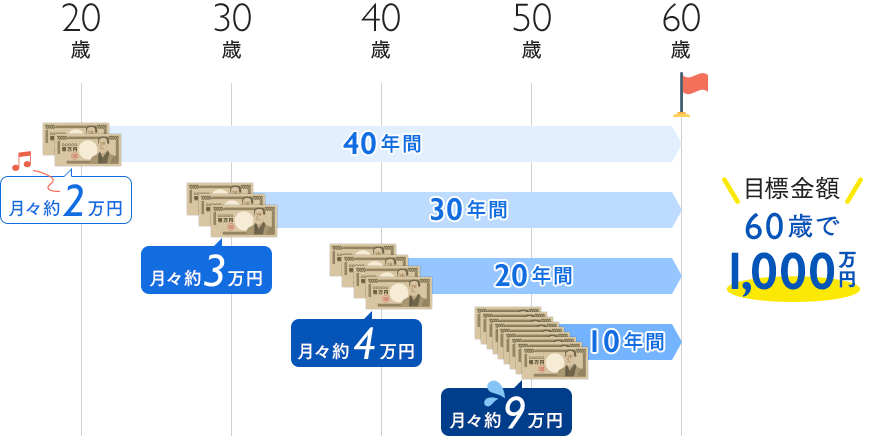 全体（全国）の貯蓄事情は？