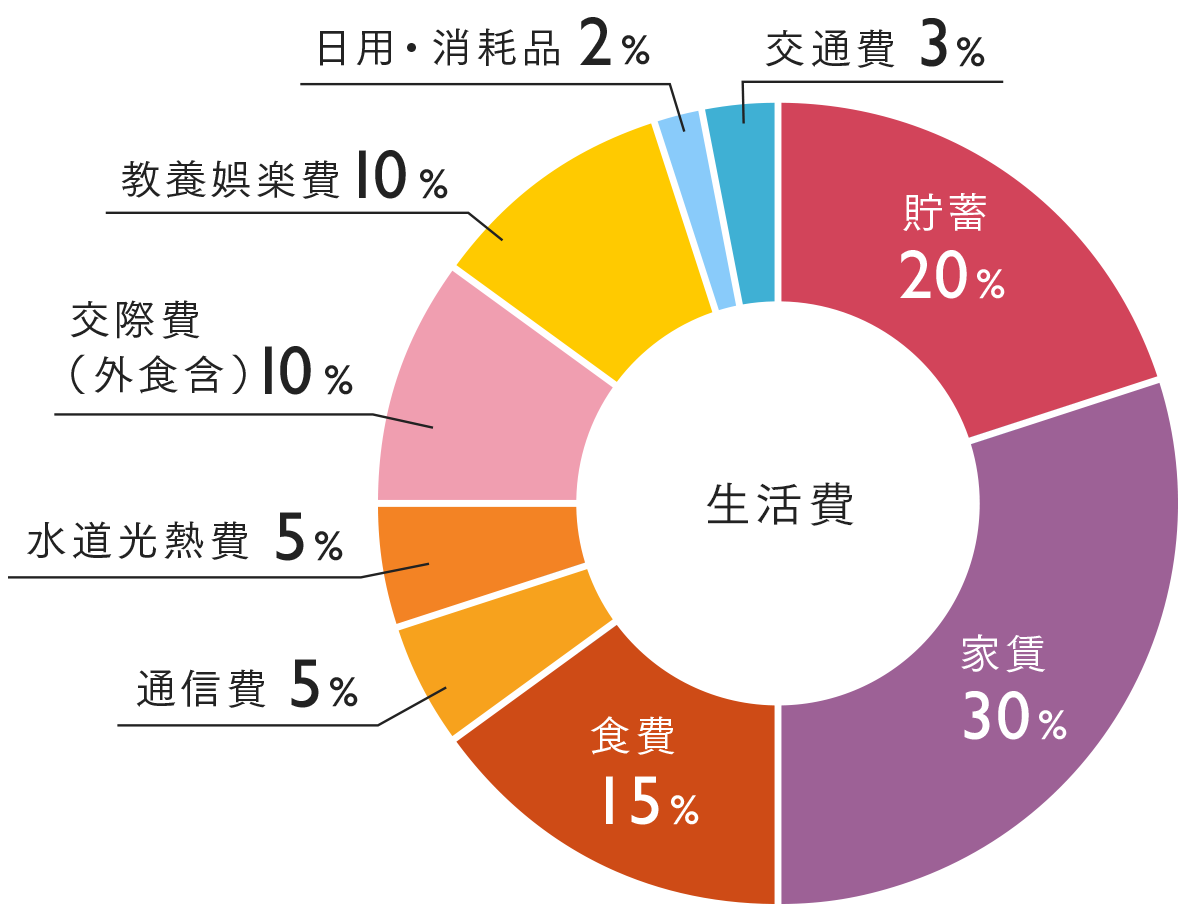 例えば…一人暮らしで、手取りが20万円の場合