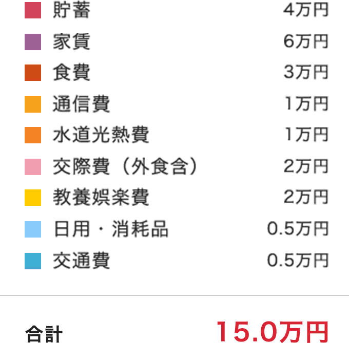 例えば…一人暮らしで、手取りが20万円の場合