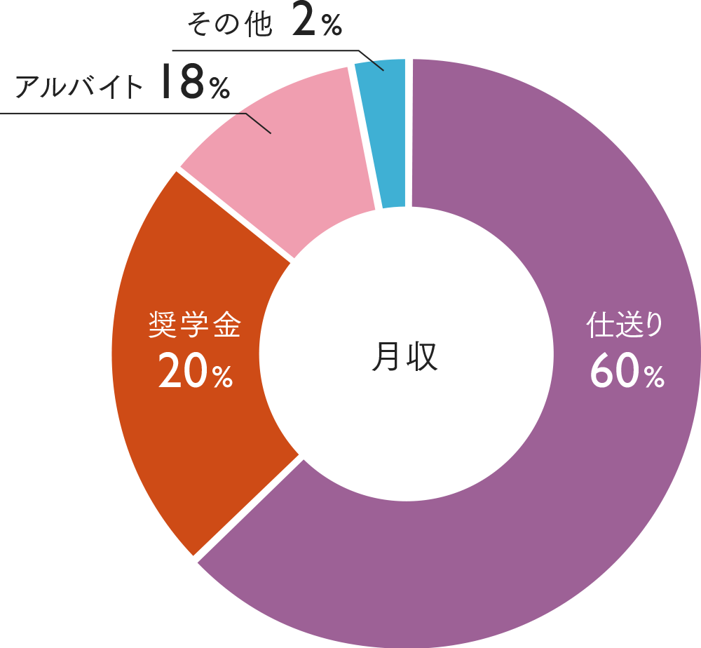 学生生活 ライフイベント 広島銀行