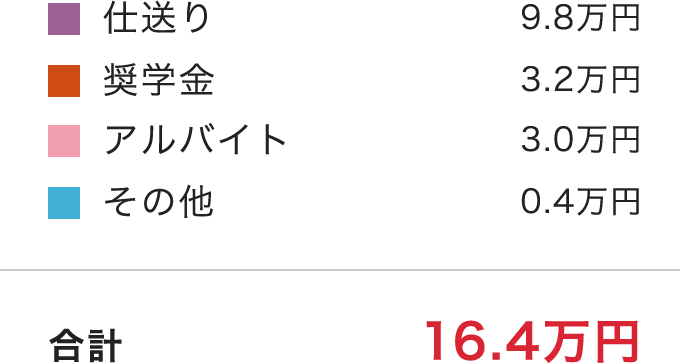 学生生活 ライフイベント 広島銀行