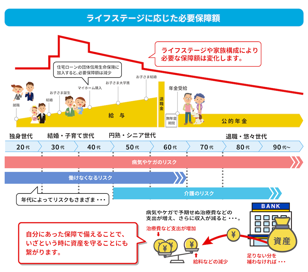 ライフステージに応じた必要保険保障額
