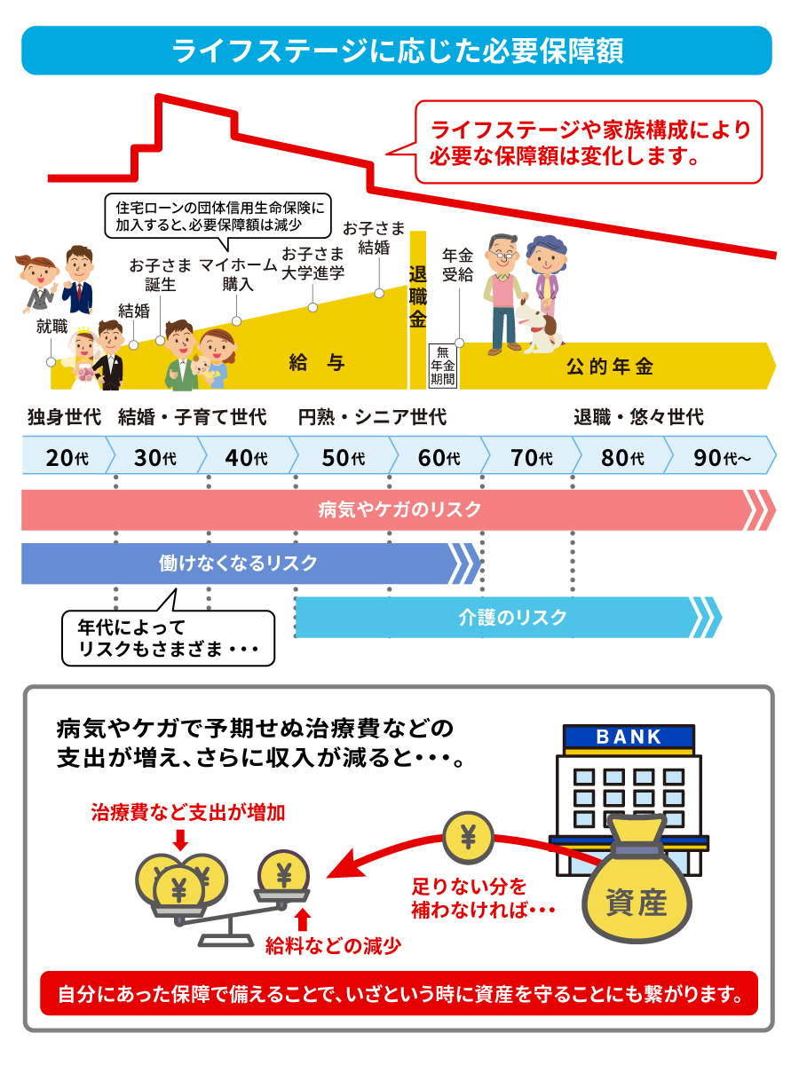 ライフステージに応じた必要保険保障額