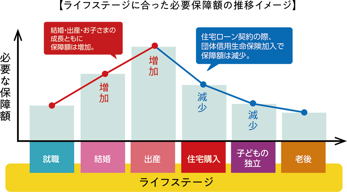 ライフステージに合った必要保障額の推移イメージ