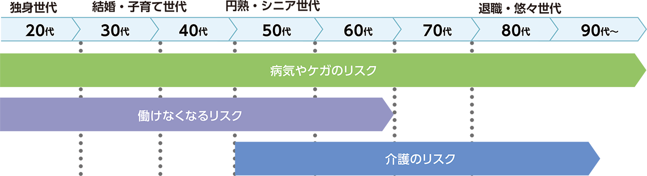 そなえておきたいリスクをチェック！