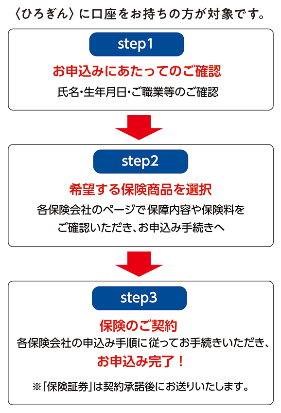 step1 お申込みにあたってのご確認、step2 希望する保険商品を選択、step3 保険のご契約