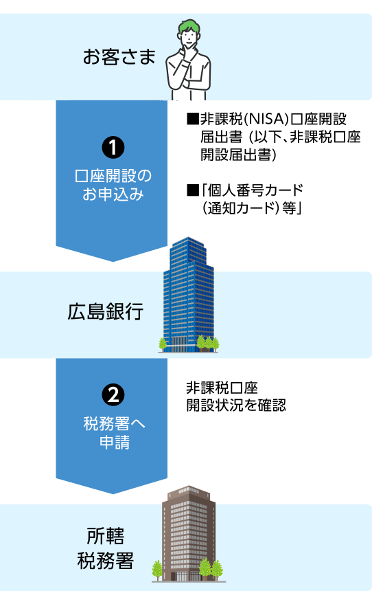 新規で開設する場合の流れ