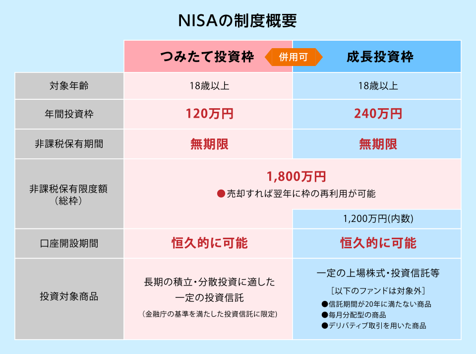 NISAの制度概要