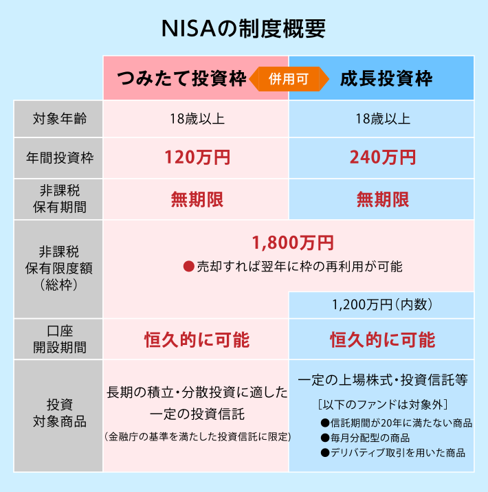 NISAの制度概要