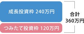 非課税投資枠は年間合計360万円