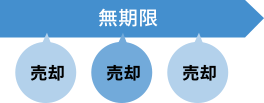 保有期間制限なしで売却可能